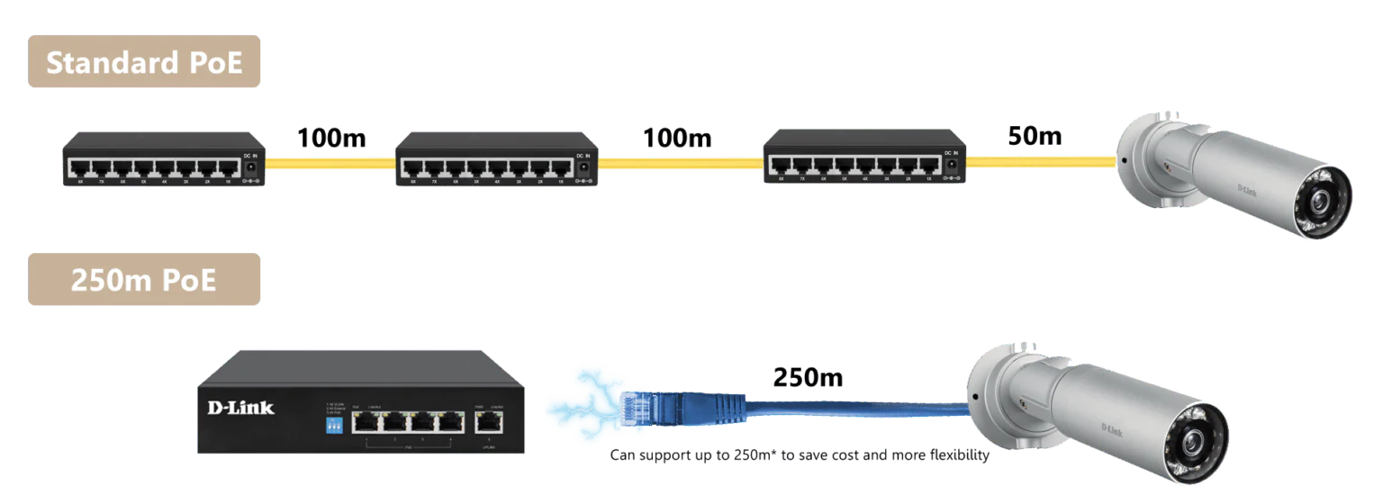 D-Link DGS-F1005P-E 5-Port Gigabit 250m Long Range PoE Switch - Image 3