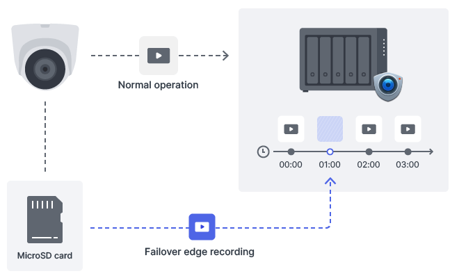 Synology TC500 AI 5MP QHD POE IP Camera - Image 9