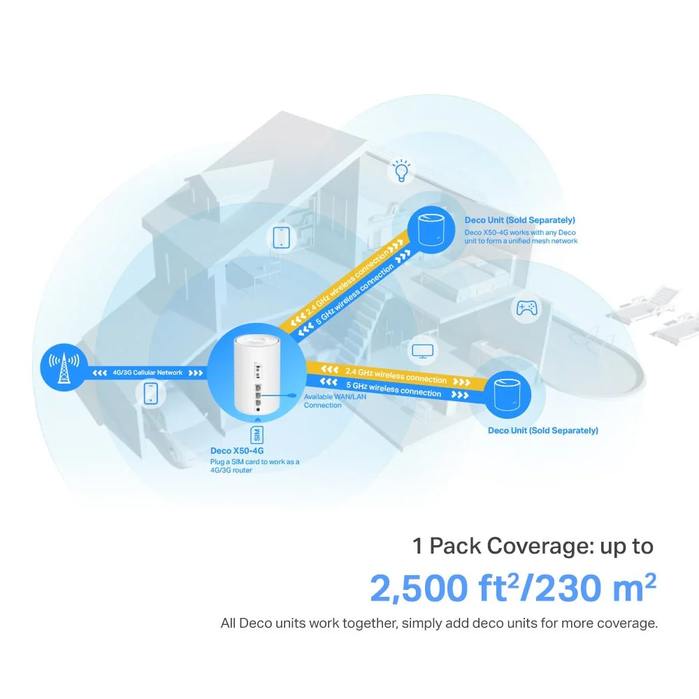 TP-Link Deco X50-4G 4G+ AX3000 Whole Home Mesh WiFi 6 Gateway - Image 7
