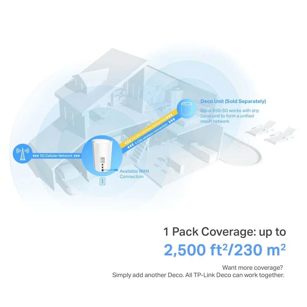 TP-Link Deco X50-5G 5G AX3000 Whole Home Mesh WiFi 6 Gateway - Image 9