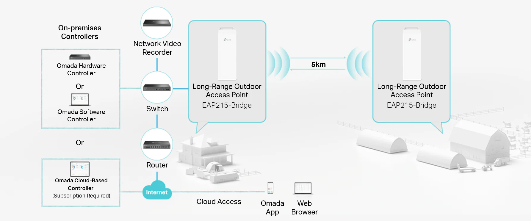 TP-Link EAP115-Bridge KIT Wireless Bridge 5 GHz 300 Mbps Indoor/Outdoor Access Point - Image 8