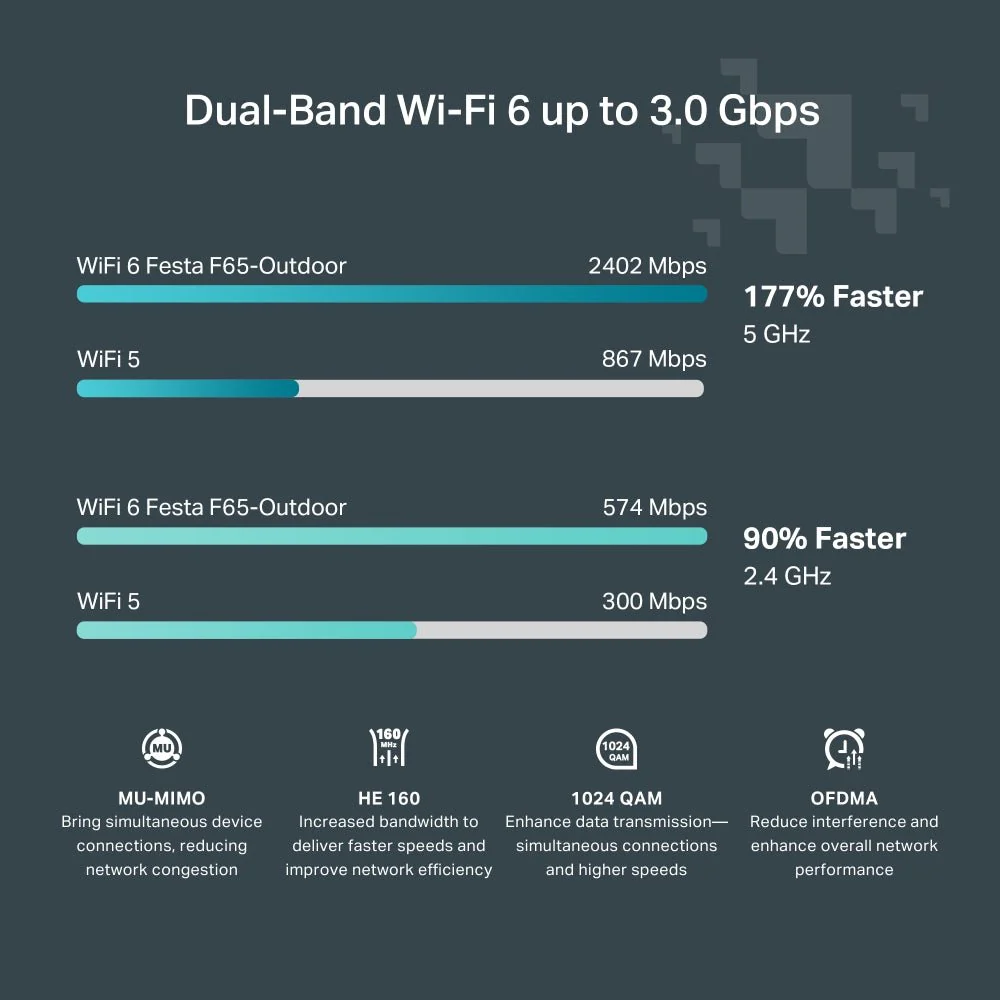 TP-Link Festa F65-Outdoor AX3000 Outdoor WiFi 6 Access Point - Image 6