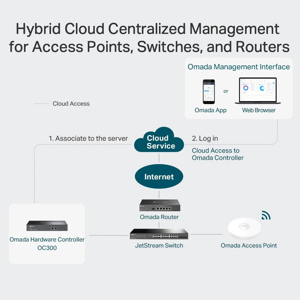 TP-Link OC300 Omada Hardware Controller - Image 5