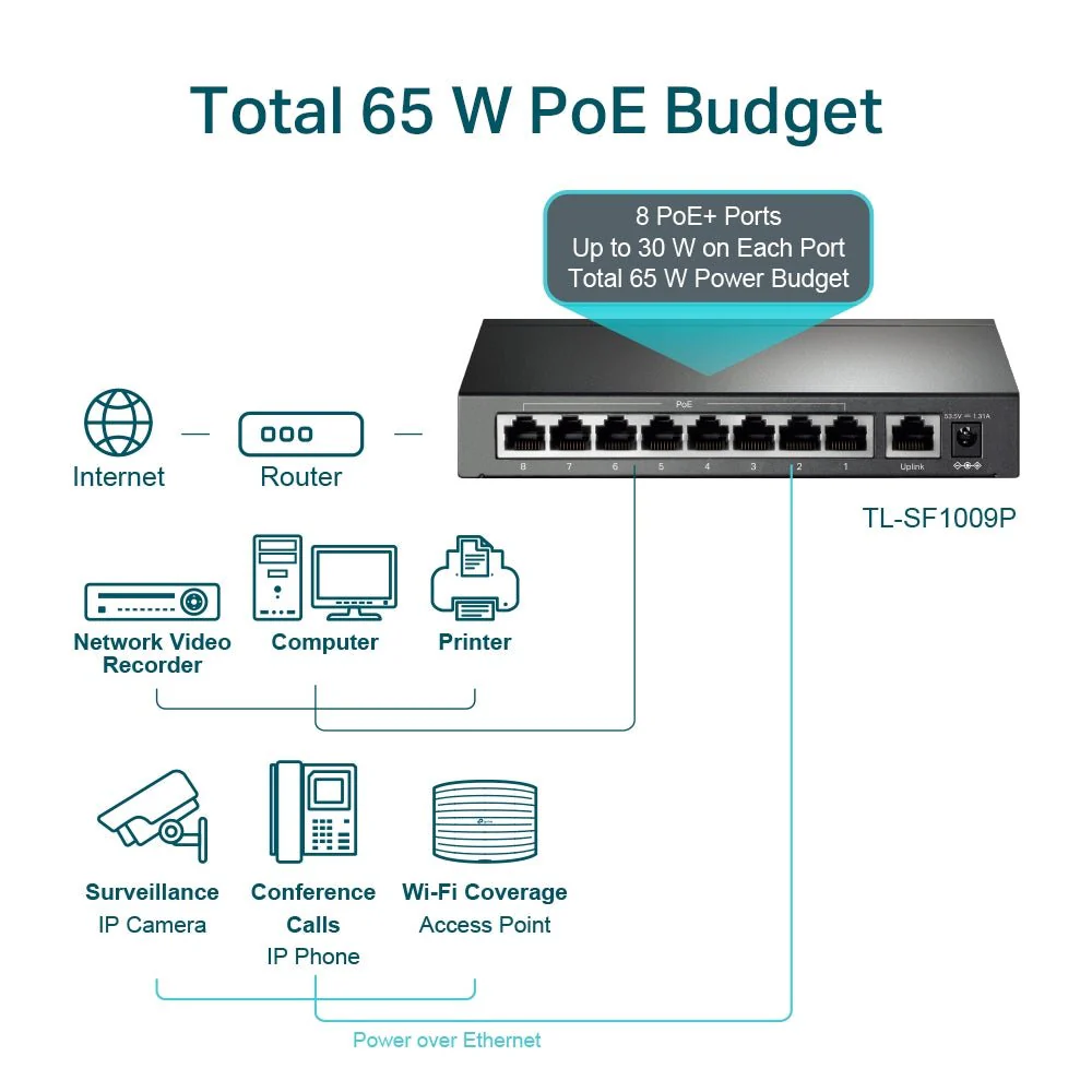 TP-Link TL-SF1009P 9-Port 10/100Mbps with 8-Port 250m Long Range PoE+ Unmanaged Switch - Image 4