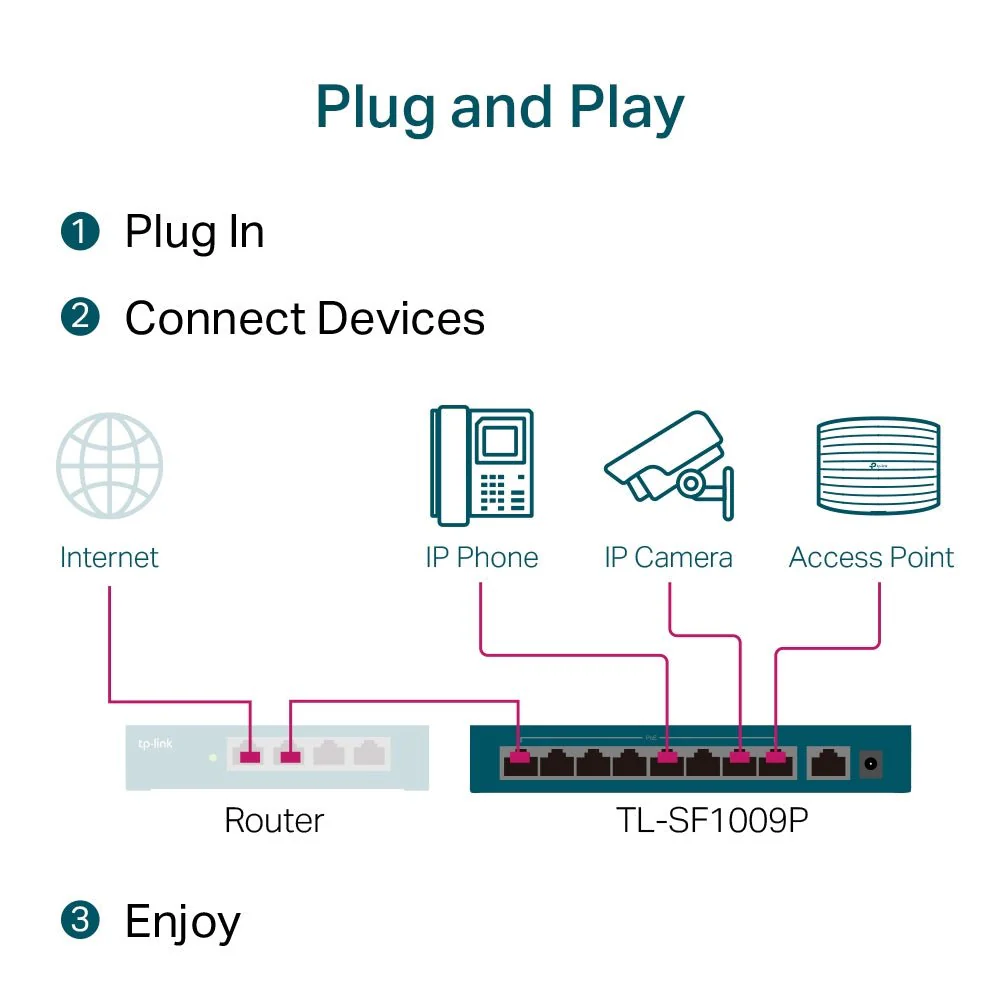 TP-Link TL-SF1009P 9-Port 10/100Mbps with 8-Port 250m Long Range PoE+ Unmanaged Switch - Image 5