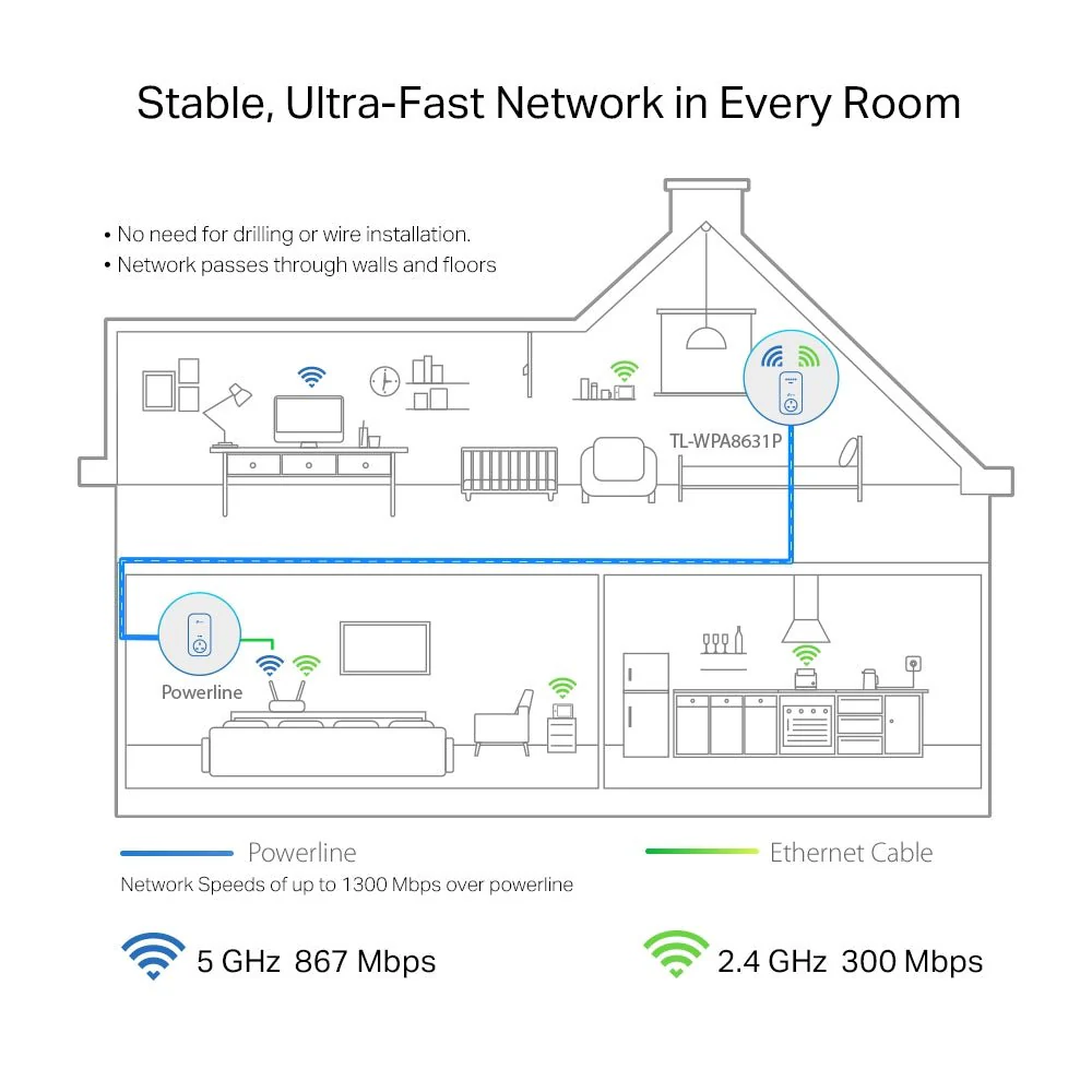 TP-Link TL-WPA8631P AV1300 Gigabit Passthrough Powerline AC Wi-Fi Extender - Image 3