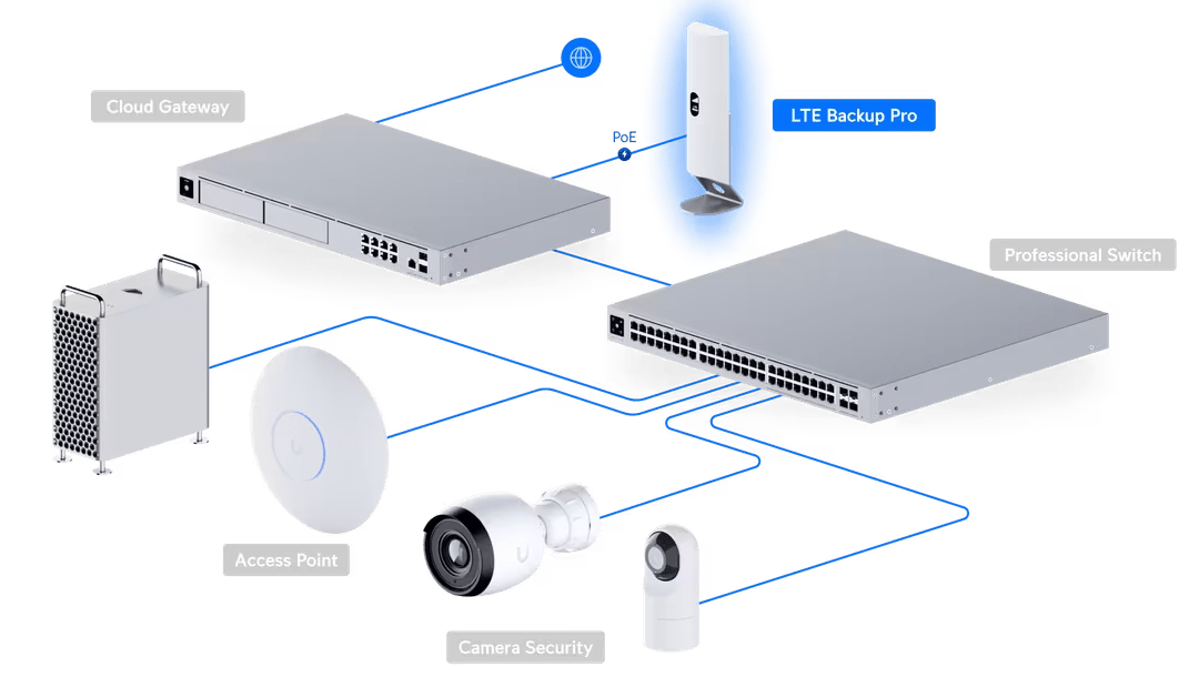 Ubiquiti U-LTE-Backup LTE Backup Pro Mobile Gateway - Image 17