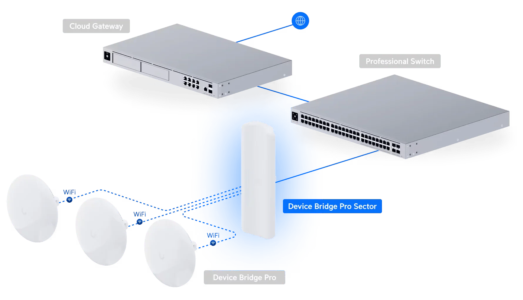 Ubiquiti UDB-Pro-Sector 5KM Device Bridge Pro Sector PTMP Access Point - Image 10