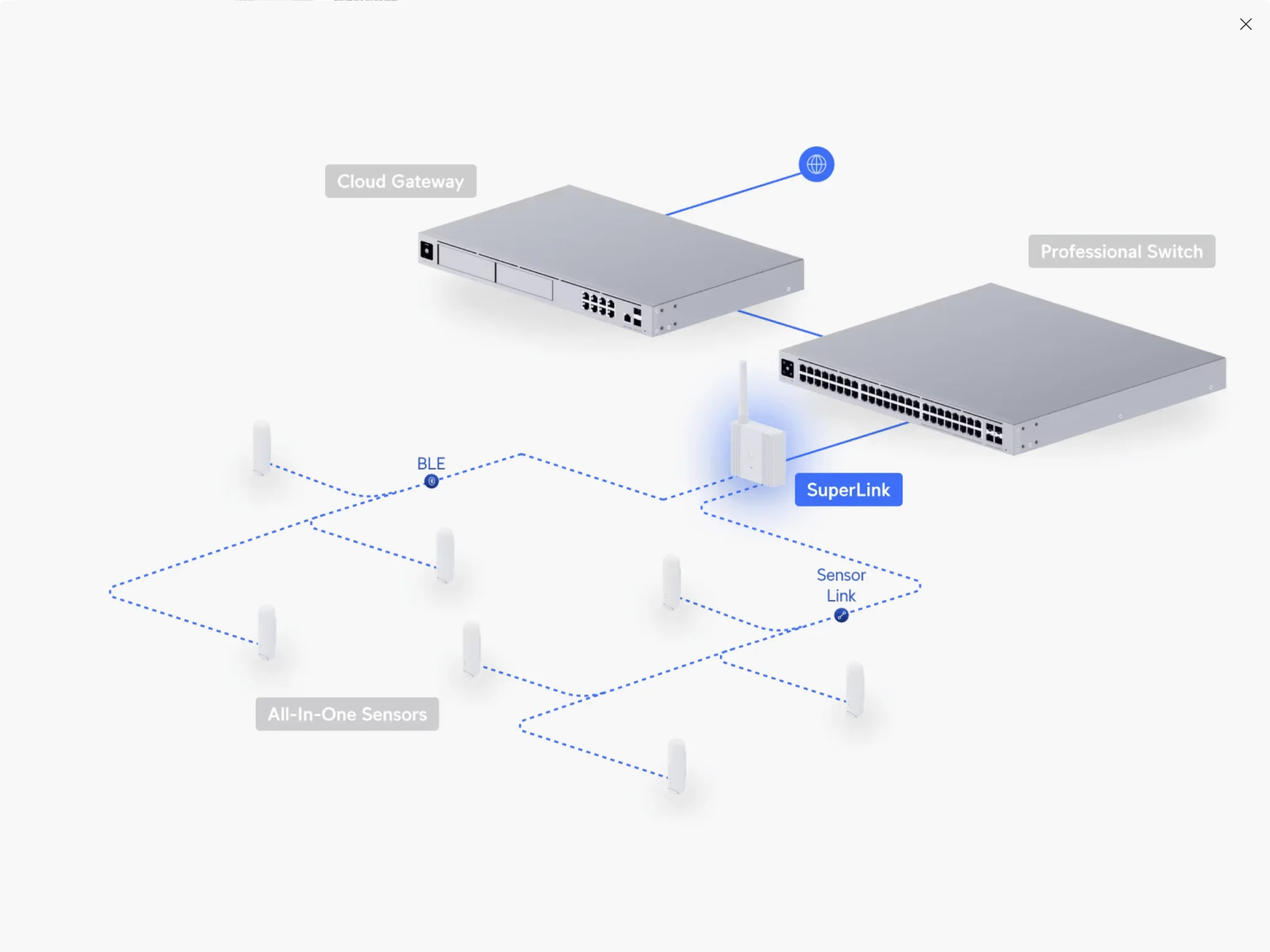 Ubiquiti USL-Gateway Super Long-Range SuperLink Gateway for UniFi Protect Sensors - Image 10