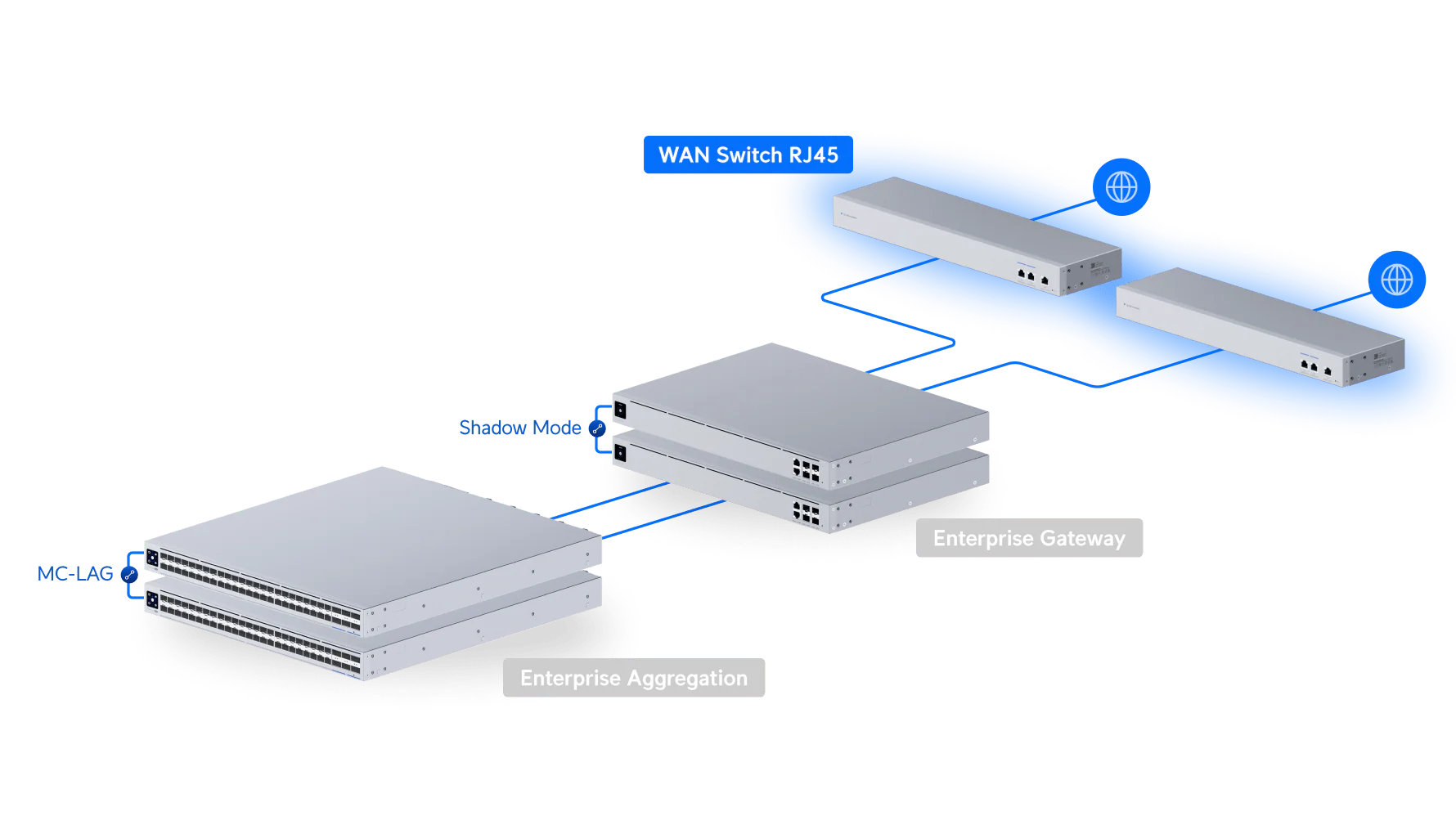 Ubiquiti USW-WAN-RJ45 10GbE RJ45 WAN Switch Shadow Mode High Availability UniFi Gateways - Image 9