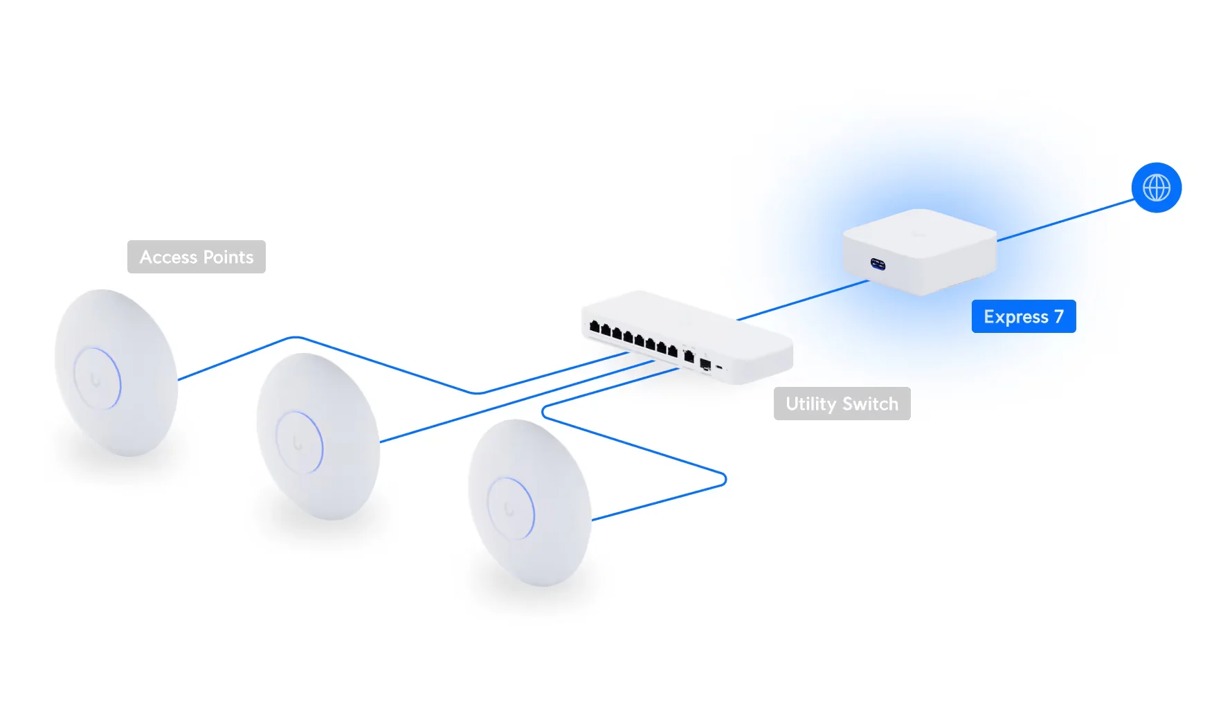 Ubiquiti UX7 UniFi Express 7 10GbE BE10700 WiFi 7 Cloud Gateway - Image 6